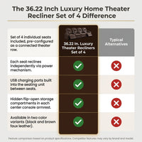 36.22" W Luxury Individual Seat Top Faux Leather Home Theater Seat Recliners Quadruple Seat with USB & Dual Cup Holders & Arm Storage (Set of 4) — Comparison
