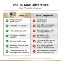 T5 Max Full HD 1080P Projector 4K Google TV 11.0 1000ANSI Wifi 6 Auto Focus Professionalbass Home Theater Projector — Comparison